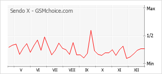 Populariteit van de telefoon: diagram Sendo X
