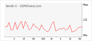 Traçar mudanças de populariedade do telemóvel Sendo X