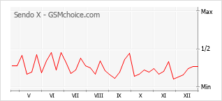 Диаграмма изменений популярности телефона Sendo X
