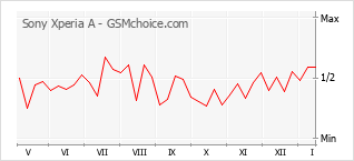 Diagramm der Poplularitätveränderungen von Sony Xperia A
