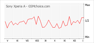 Grafico di modifiche della popolarità del telefono cellulare Sony Xperia A