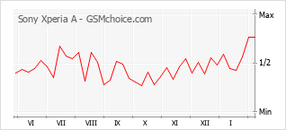 Populariteit van de telefoon: diagram Sony Xperia A