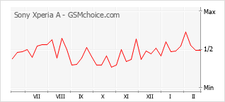 Traçar mudanças de populariedade do telemóvel Sony Xperia A