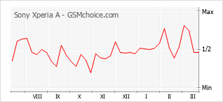Диаграмма изменений популярности телефона Sony Xperia A