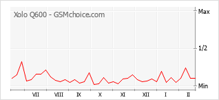 Gráfico de los cambios de popularidad Xolo Q600