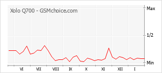 Diagramm der Poplularitätveränderungen von Xolo Q700
