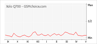 Popularity chart of Xolo Q700