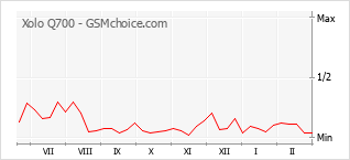 Gráfico de los cambios de popularidad Xolo Q700