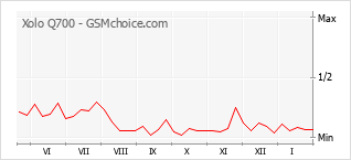 Grafico di modifiche della popolarità del telefono cellulare Xolo Q700
