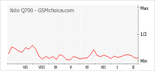 Traçar mudanças de populariedade do telemóvel Xolo Q700