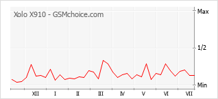 Popularity chart of Xolo X910