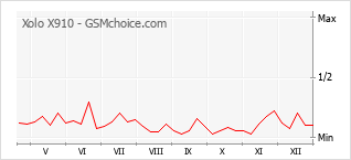 Gráfico de los cambios de popularidad Xolo X910