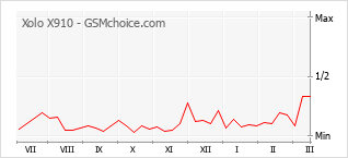 Le graphique de popularité de Xolo X910
