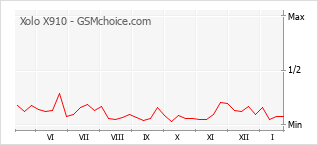 Populariteit van de telefoon: diagram Xolo X910
