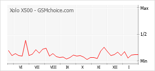 Diagramm der Poplularitätveränderungen von Xolo X500