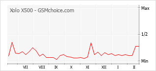 Gráfico de los cambios de popularidad Xolo X500