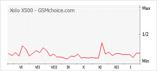 Grafico di modifiche della popolarità del telefono cellulare Xolo X500