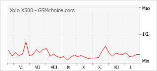 Populariteit van de telefoon: diagram Xolo X500
