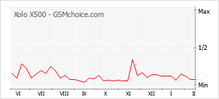 Traçar mudanças de populariedade do telemóvel Xolo X500
