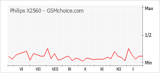 Diagramm der Poplularitätveränderungen von Philips X2560