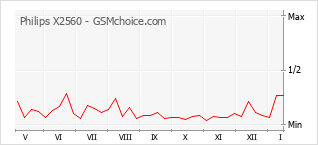 Populariteit van de telefoon: diagram Philips X2560