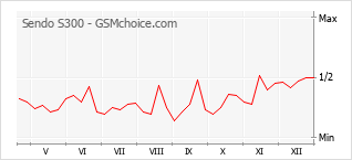 Diagramm der Poplularitätveränderungen von Sendo S300