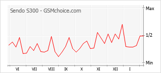 Popularity chart of Sendo S300
