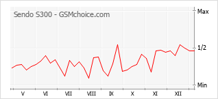 Gráfico de los cambios de popularidad Sendo S300