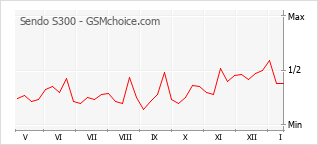 Le graphique de popularité de Sendo S300