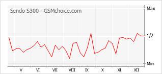 Grafico di modifiche della popolarità del telefono cellulare Sendo S300