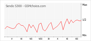 Populariteit van de telefoon: diagram Sendo S300