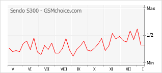 Диаграмма изменений популярности телефона Sendo S300