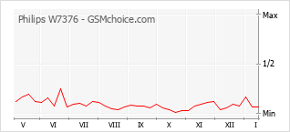 Diagramm der Poplularitätveränderungen von Philips W7376
