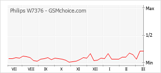 Popularity chart of Philips W7376