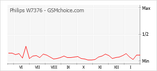Gráfico de los cambios de popularidad Philips W7376