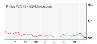 Grafico di modifiche della popolarità del telefono cellulare Philips W7376
