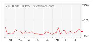 Diagramm der Poplularitätveränderungen von ZTE Blade III Pro
