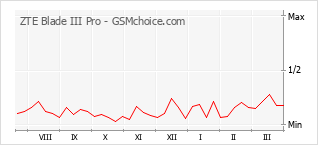 Grafico di modifiche della popolarità del telefono cellulare ZTE Blade III Pro