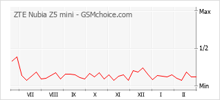 Diagramm der Poplularitätveränderungen von ZTE Nubia Z5 mini