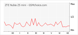 Popularity chart of ZTE Nubia Z5 mini