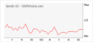 Gráfico de los cambios de popularidad Sendo X2