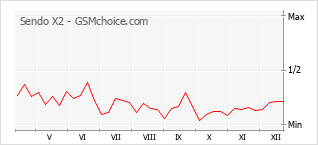 Grafico di modifiche della popolarità del telefono cellulare Sendo X2