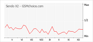 Populariteit van de telefoon: diagram Sendo X2