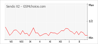 手機聲望改變圖表 Sendo X2