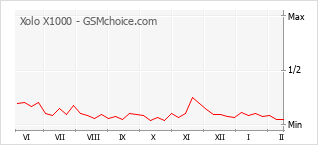 Diagramm der Poplularitätveränderungen von Xolo X1000