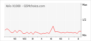 Grafico di modifiche della popolarità del telefono cellulare Xolo X1000
