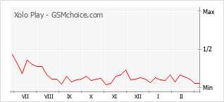 Popularity chart of Xolo Play
