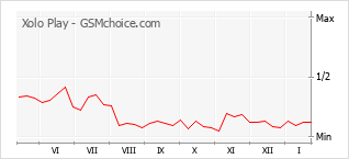 Gráfico de los cambios de popularidad Xolo Play