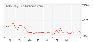 Le graphique de popularité de Xolo Play