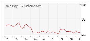 Grafico di modifiche della popolarità del telefono cellulare Xolo Play